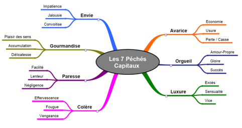 Les Sept Péchés Capitaux